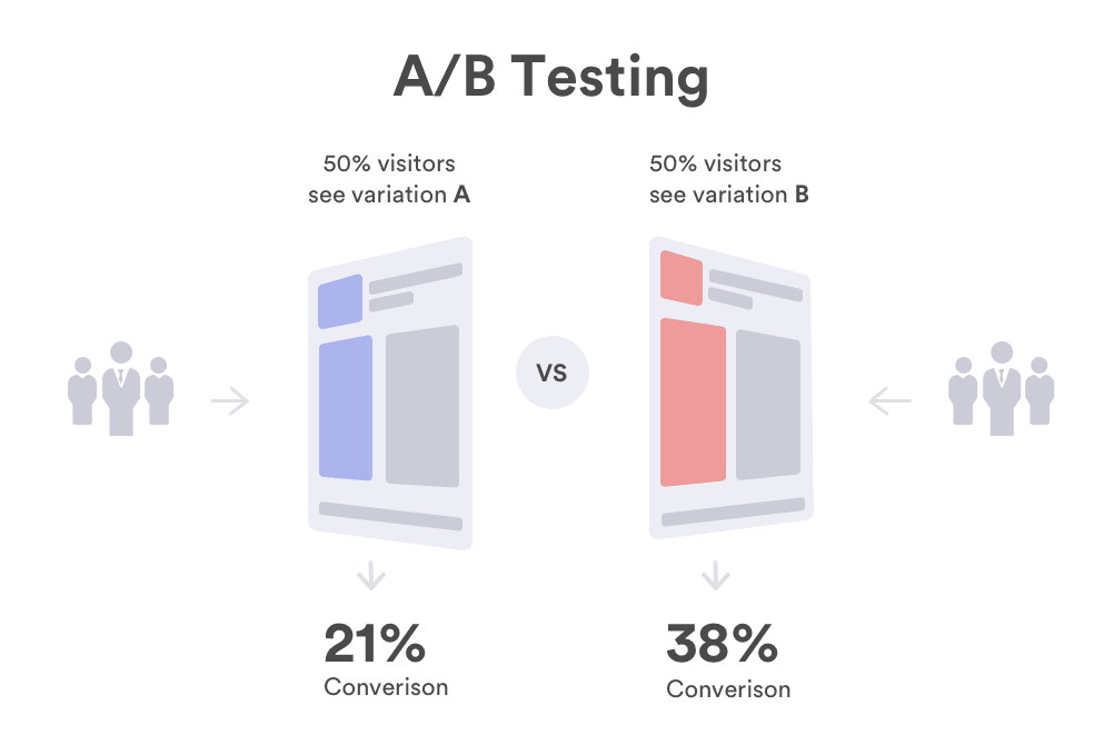 AB testing your ad